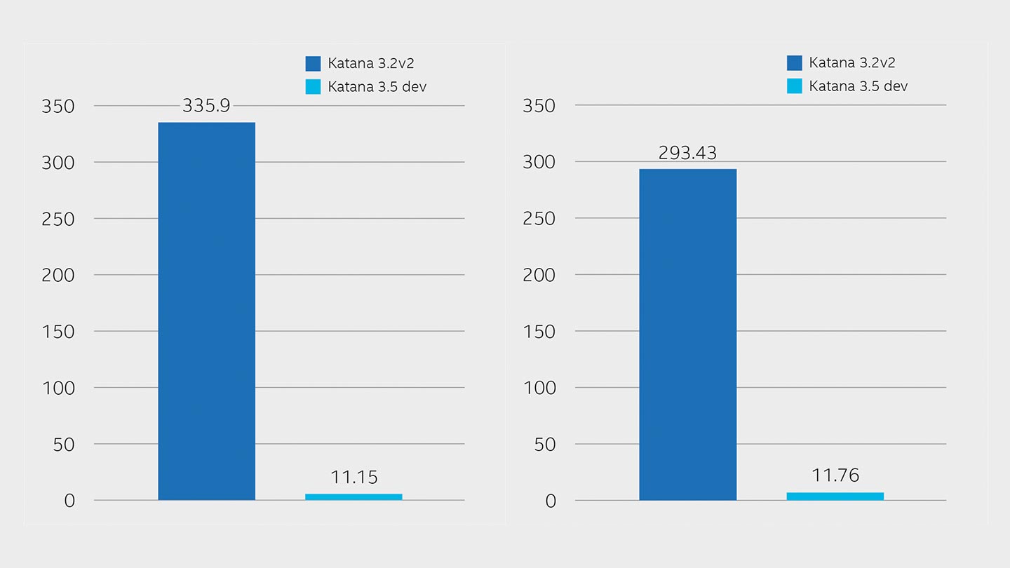 Graph showing time saved in Katana 3.5 compared to 3,2