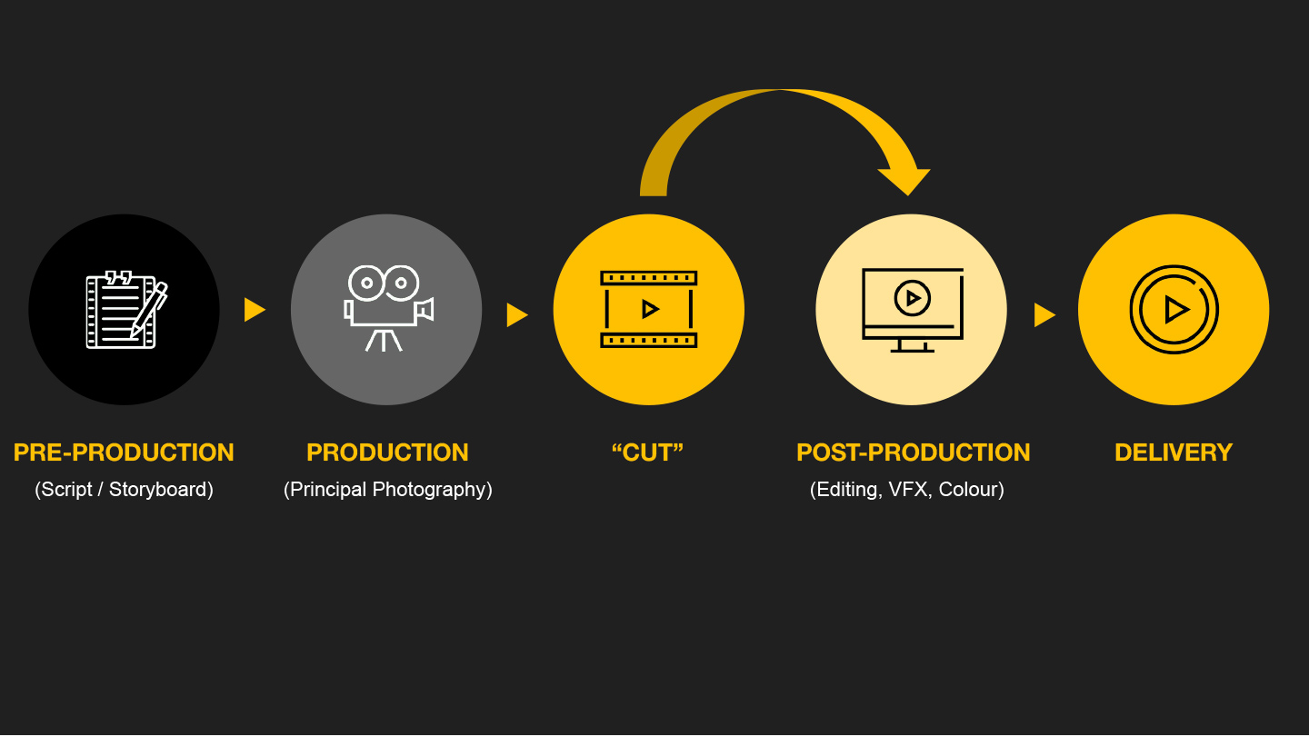 Common process of movie production pipeline