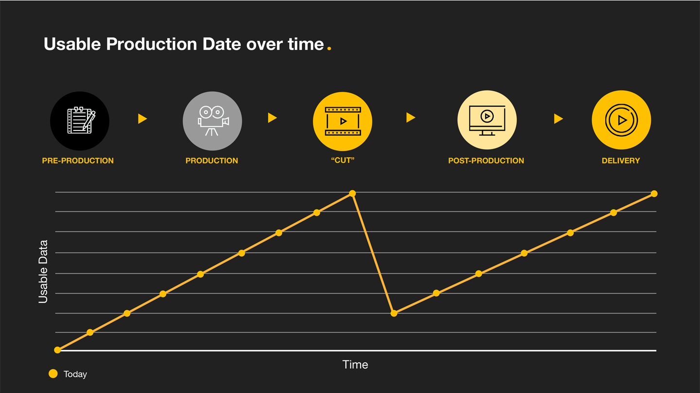 Usable Production Data over Time