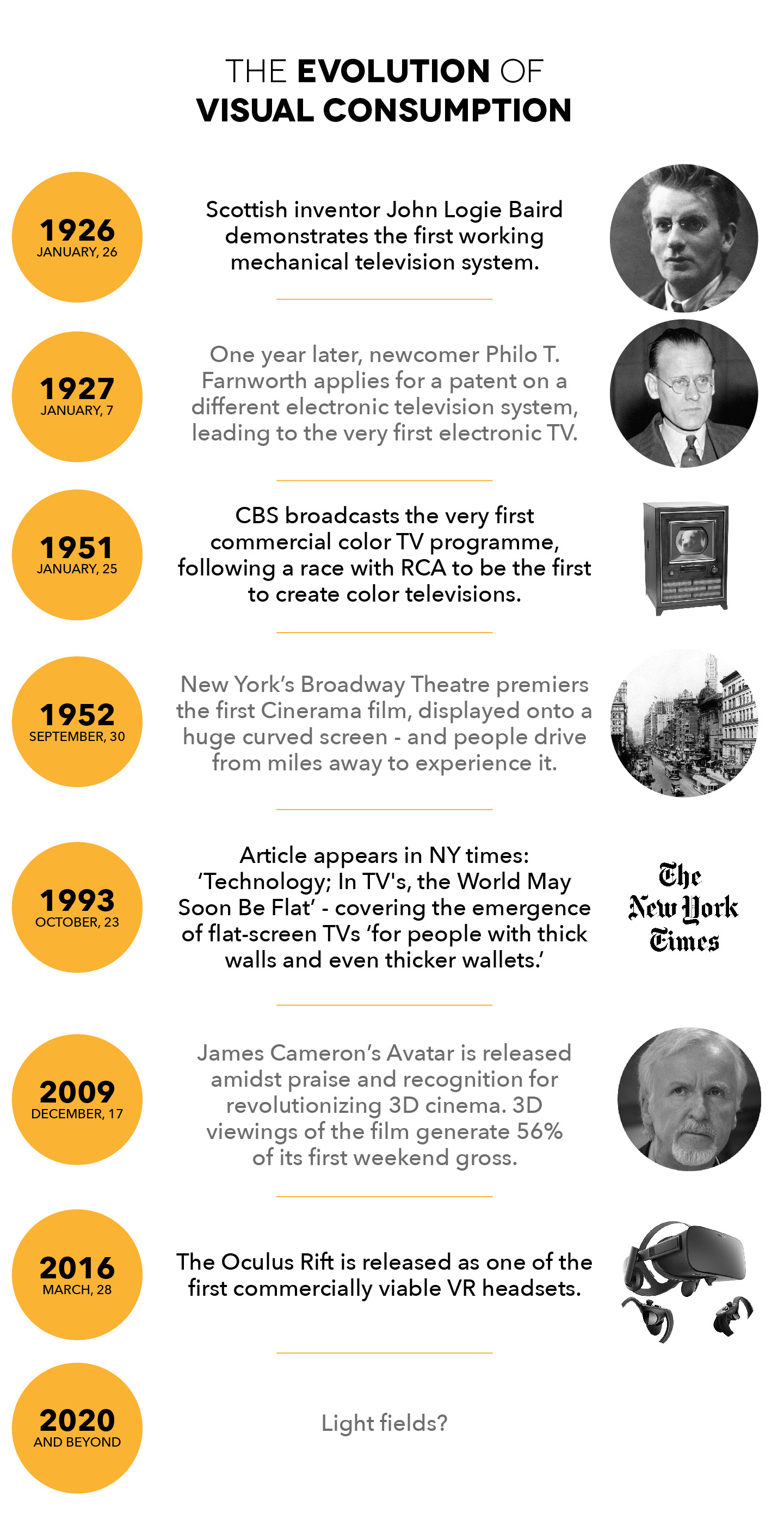 Timeline showing the evolution of visual consumption, beginning with mechanical televisions in 1926 to the Oculus Rift VR headset in 2016. 2020 and beyond - light fields?