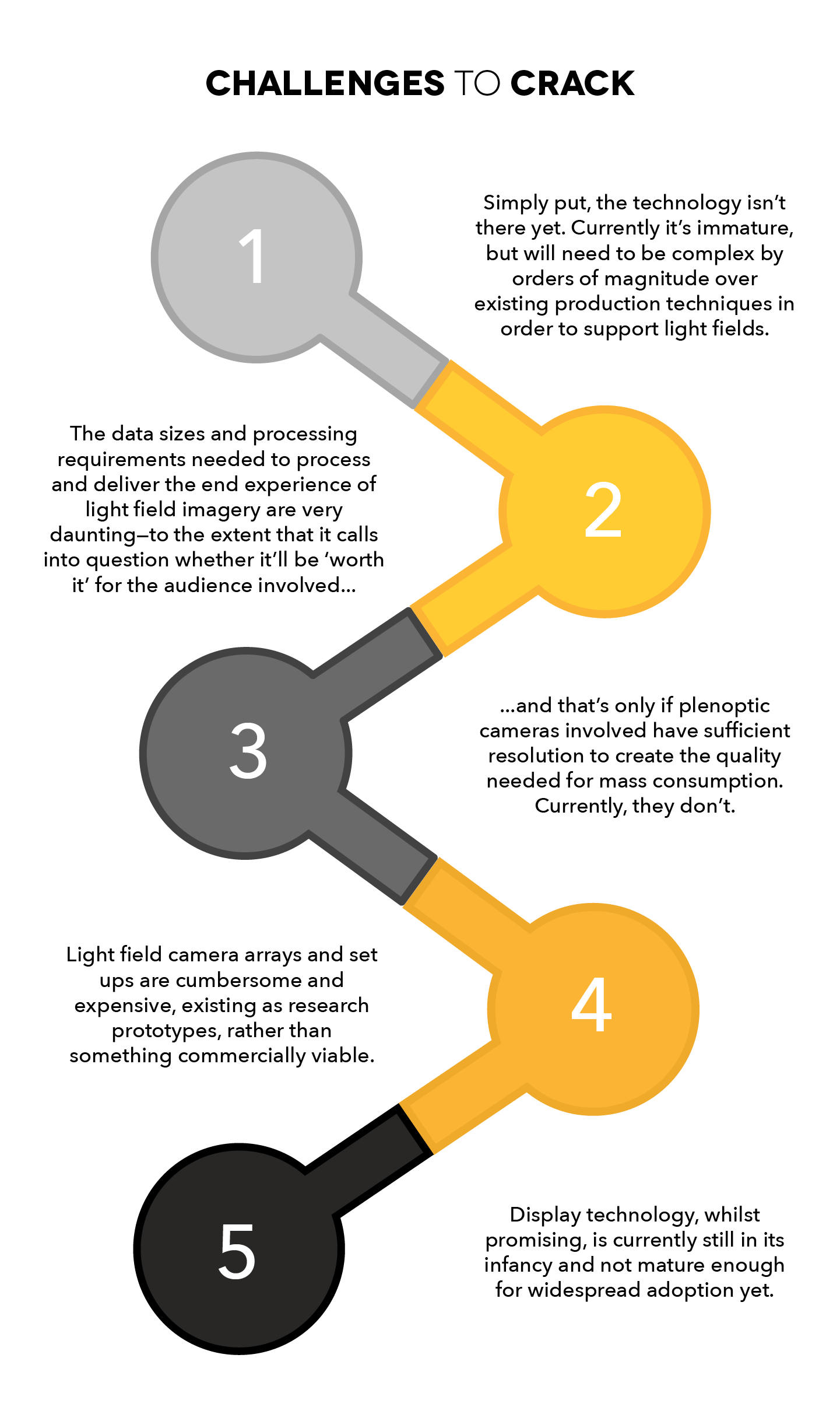 Main 5 challenges for light field technology, including massive data sizes for light field rendering, cumbersome multi camera arrays and camera positions, and how to harness high resolution data.