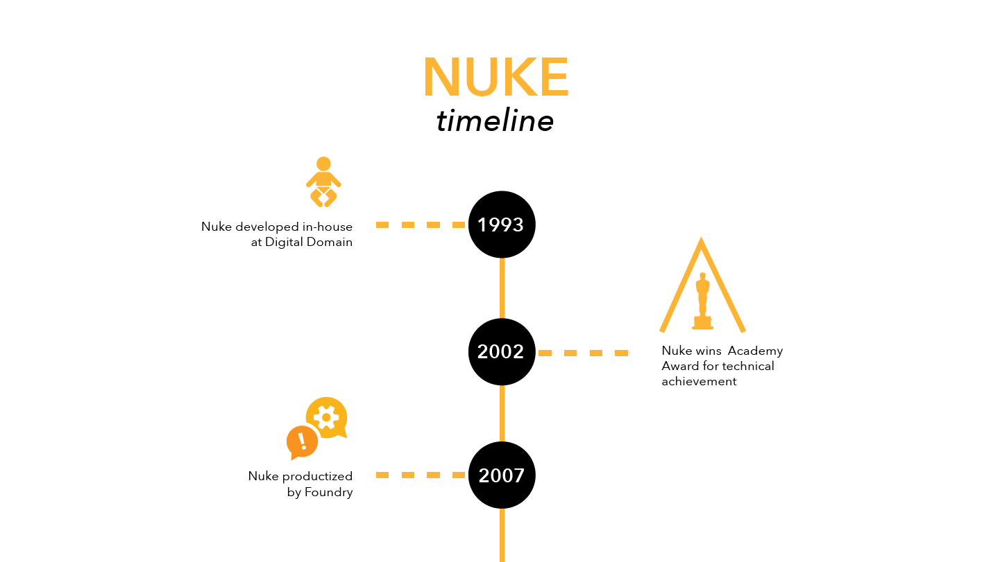 Beginning of Nuke timeline