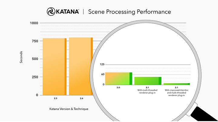 Performance improvements in Katana 3.1
